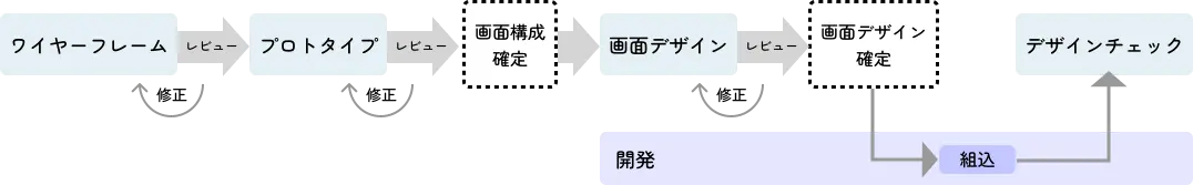 デザインの流れのフロー図です。ワイヤーフレーム→プロトタイプ→画面構成確定→画面デザイン→画面デザイン確定→組み込み後にデザインチェック。次のフローに進む際は必ずレビューを行い、修正が発生した場合は前のフローに戻ります。