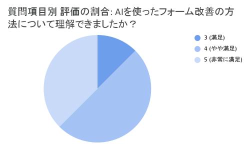 AIを使ったフォーム改善の方法について理解できましたか？