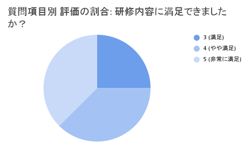 研修内容に満足できましたか？