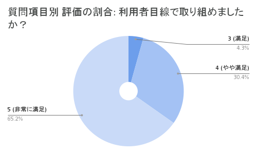 利用者目線で取り組めましたか？