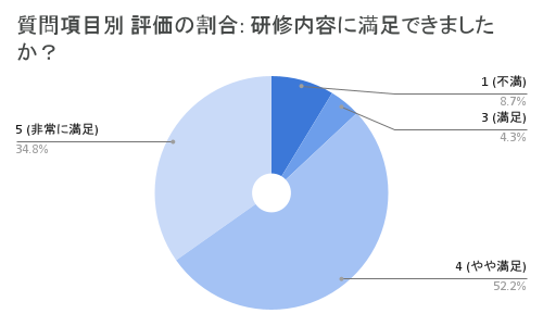 研修内容に満足できましたか？