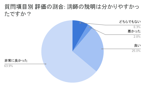 講師の説明は分かりやすかったですか？