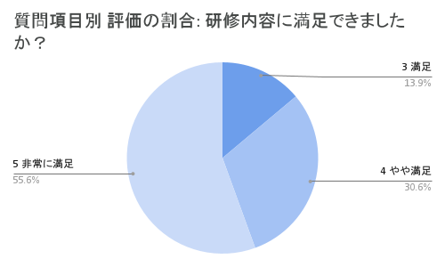 研修内容に満足できましたか？